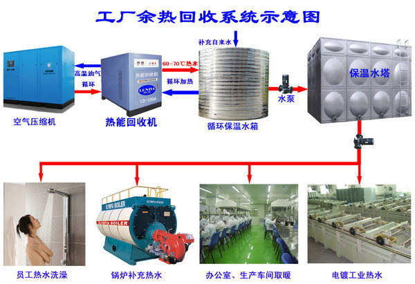 空壓系統(tǒng)余熱回收方案